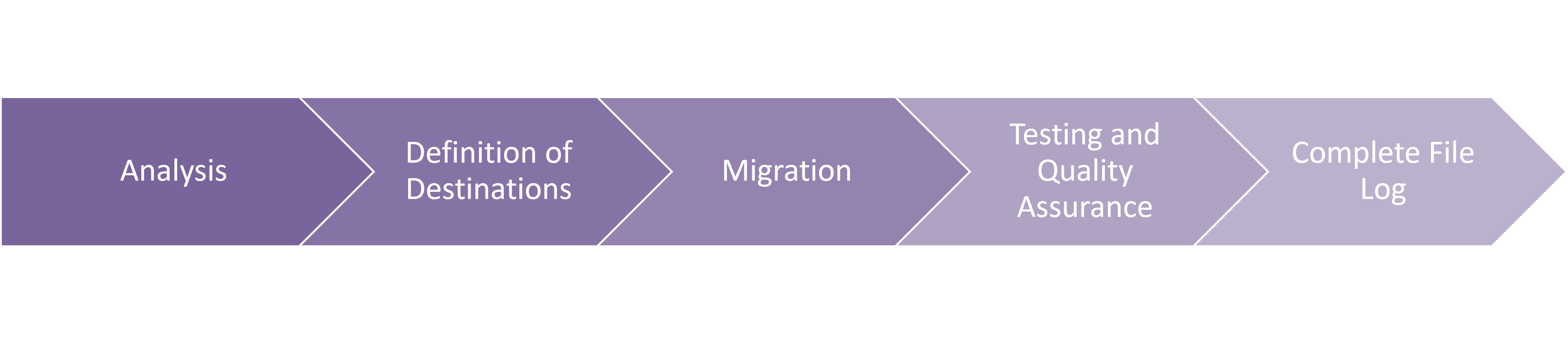 Migration Process